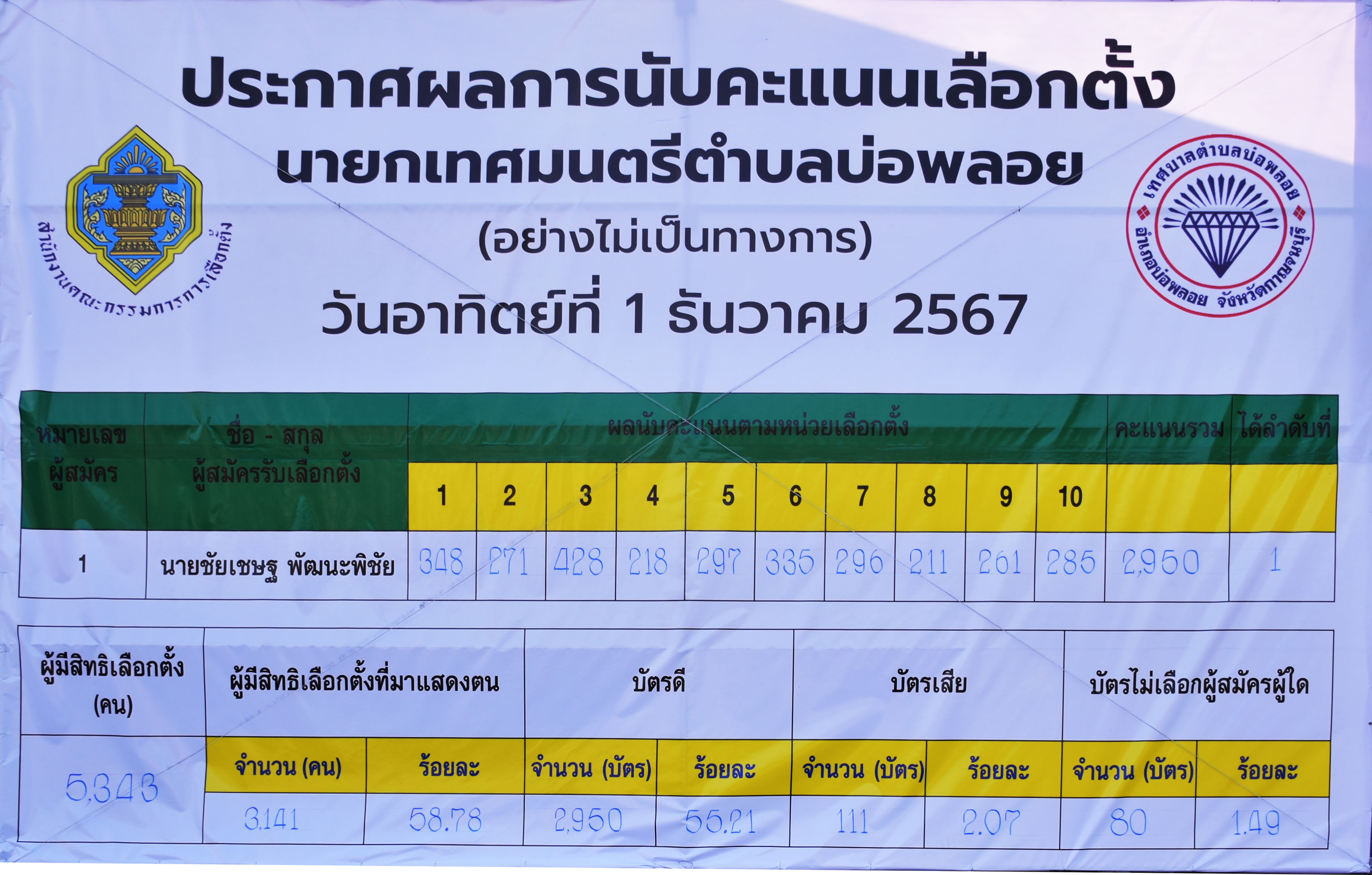 ผลการนับคะแนน